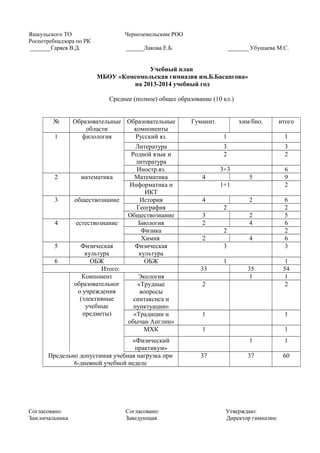 Яшкульского ТО Черноземельским РОО
Роспотребнадзора по РК
_______Гаряев В.Д. ______Лакова Е.Б. _______ Убушаева М.С.
Учебный план
МБОУ «Комсомольская гимназия им.Б.Басангова»
на 2013-2014 учебный год
Среднее (полное) общее образование (10 кл.)
№ Образовательные
области
Образовательные
компоненты
Гуманит. хим/био. итого
1 филология Русский яз. 1 1
Литература 3 3
Родной язык и
литература
2 2
Иностр.яз. 3+3 6
2 математика Математика 4 5 9
Информатика и
ИКТ
1+1 2
3 обществознание История 4 2 6
География 2 2
Обществознание 3 2 5
4 естествознание Биология 2 4 6
Физика 2 2
Химия 2 4 6
5 Физическая
культура
Физическая
культура
3 3
6 ОБЖ ОБЖ 1 1
Итого: 33 35 54
Компонент
образовательног
о учреждения
(элективные
учебные
предметы)
Экология 1 1
«Трудные
вопросы
синтаксиса и
пунктуации»
2 2
«Традиции и
обычаи Англии»
1 1
МХК 1 1
«Физический
практикум»
1 1
Предельно допустимая учебная нагрузка при
6-дневной учебной неделе
37 37 60
Согласовано: Согласовано: Утверждаю:
Зам.начальника Заведующая Директор гимназии:
 