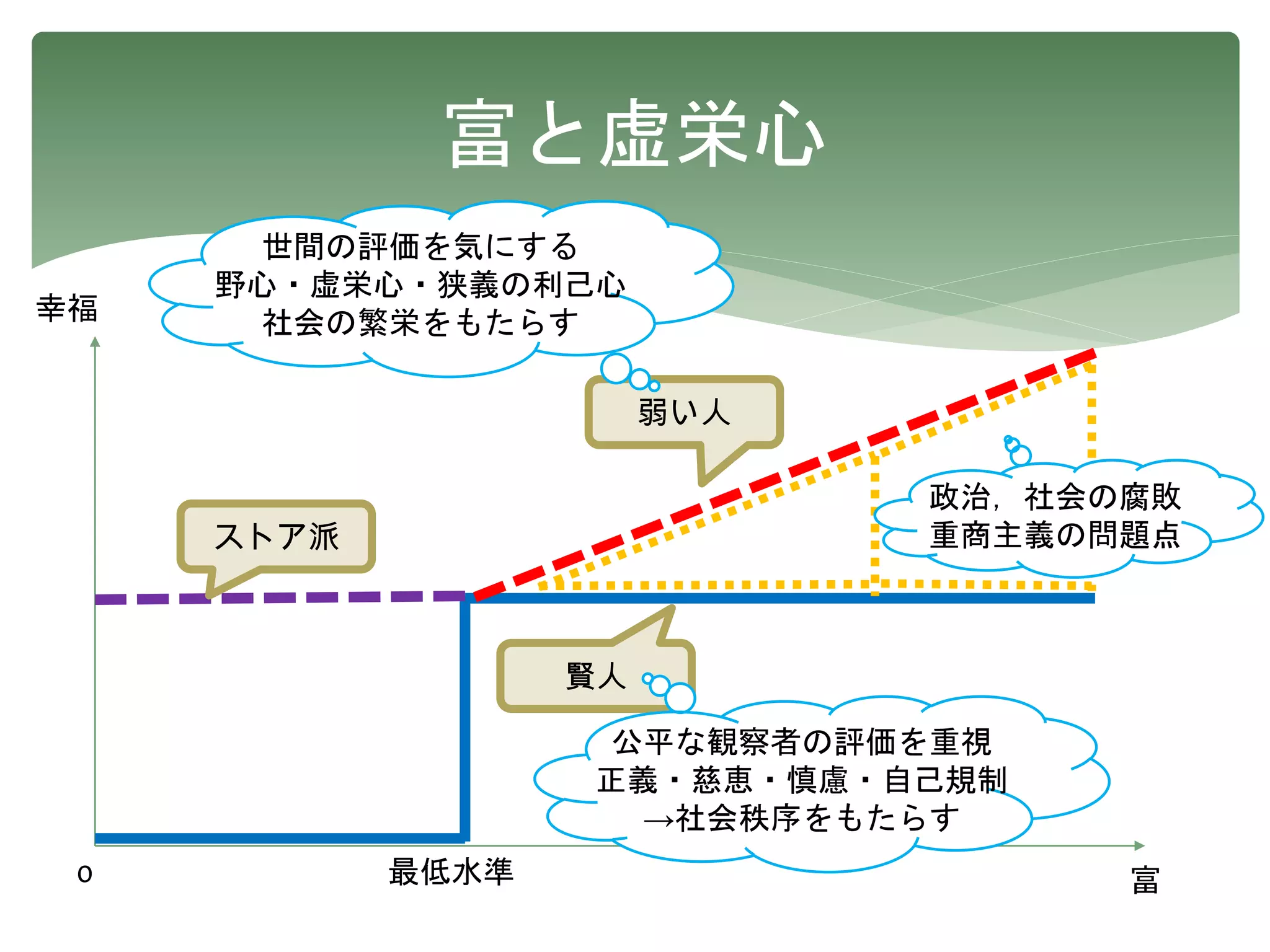 富と虚栄心
0
幸福
富最低水準
ストア派
弱い人
賢人
世間の評価を気にする
野心・虚栄心・狭義の利己心
社会の繁栄をもたらす
公平な観察者の評価を重視
正義・慈恵・慎慮・自己規制
→社会秩序をもたらす
政治，社会の腐敗
重商主義の問題点
 