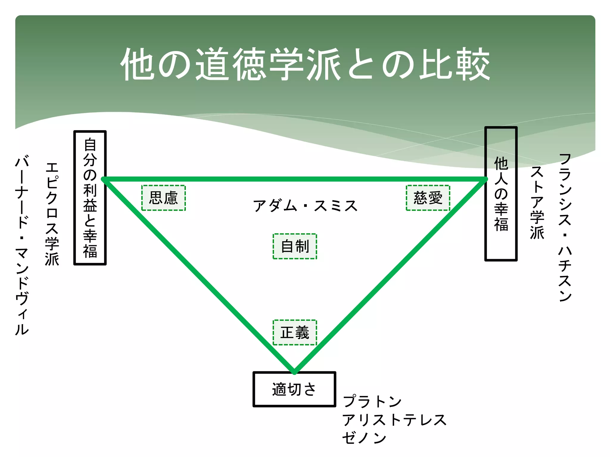 他の道徳学派との比較
他
人
の
幸
福
自
分
の
利
益
と
幸
福
ア
ダ
ム
・
ス
ミ
ス
フ
ラ
ン
シ
ス
・
ハ
チ
ス
ン
エ
ピ
ク
ロ
ス
学
派
適切さ
ス
ト
ア
学
派
プラトン
アリストテレス
ゼノン
正義
思慮 慈愛
自制
バ
ー
ナ
ー
ド
・
マ
ン
ド
ヴ
ィ
ル
アダム・スミス
 