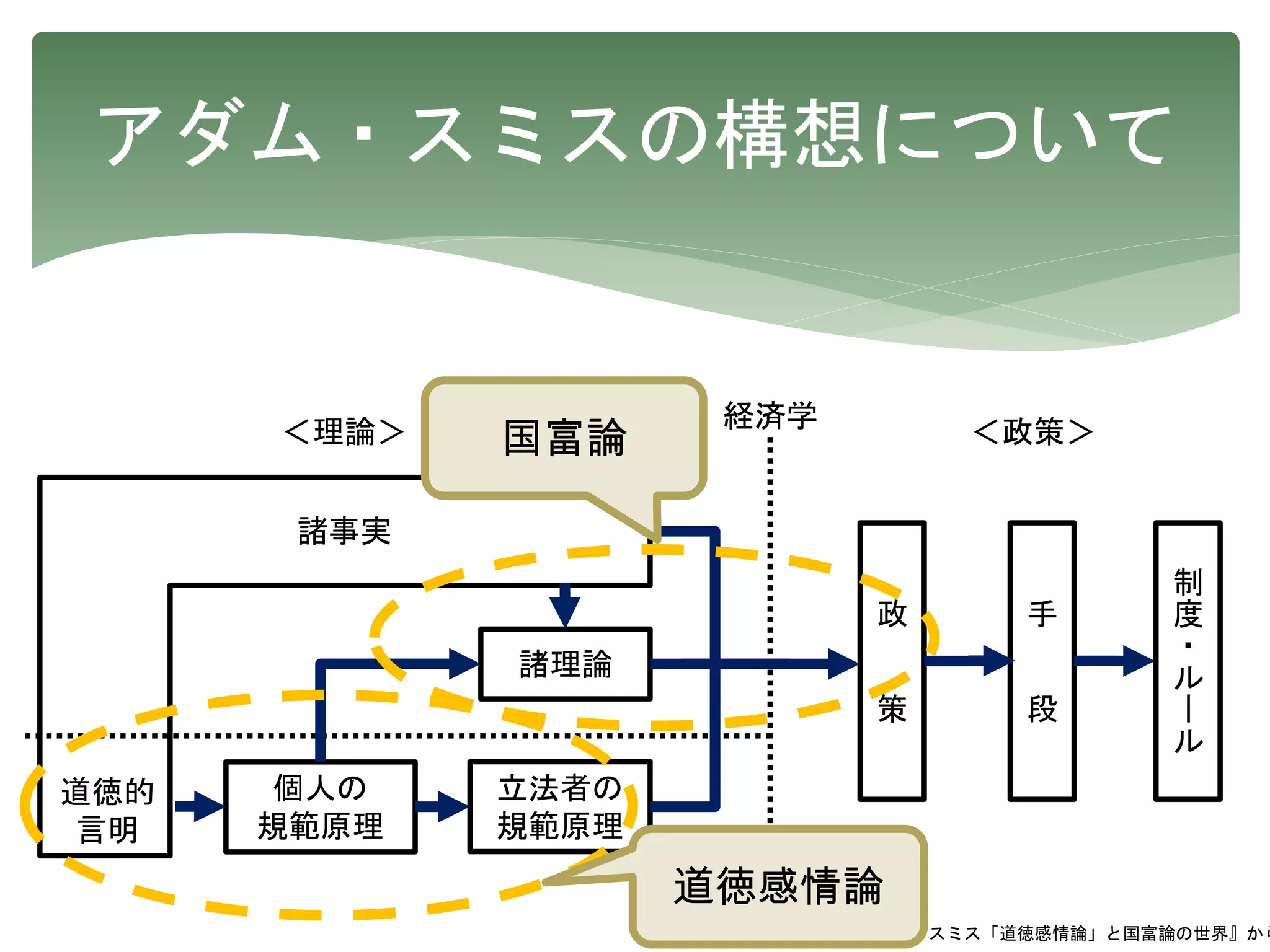 アダム・スミスの構想について
個人の
規範原理
立法者の
規範原理
諸事実
道徳的
言明
諸理論
制
度
・
ル
ー
ル
手
段
政
策
＜政策＞
経済学
山岡洋一『アダム・スミス「道徳感情論」と国富論の世界』から
＜理論＞
道徳感情論
国富論
 