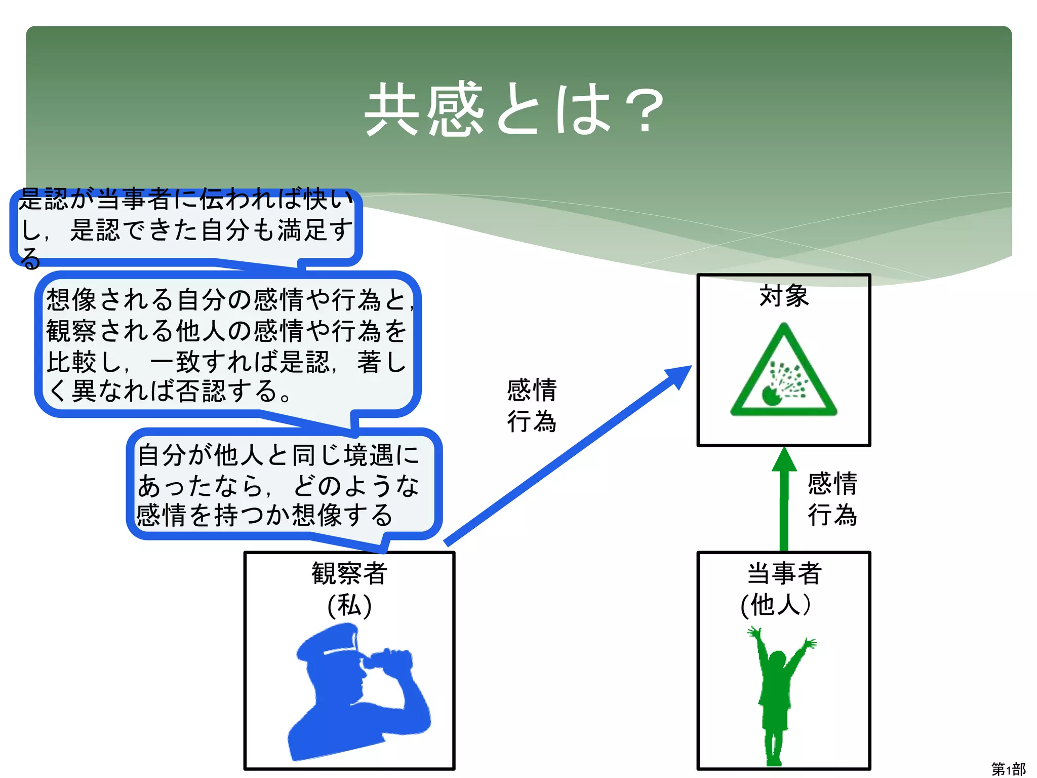 共感とは？
対象
当事者
(他人）
感情
行為
観察者
(私)
感情
行為
自分が他人と同じ境遇に
あったなら，どのような
感情を持つか想像する
想像される自分の感情や行為と，
観察される他人の感情や行為を
比較し，一致すれば是認，著し
く異なれば否認する。
是認が当事者に伝われば快い
し，是認できた自分も満足す
る
第1部
 