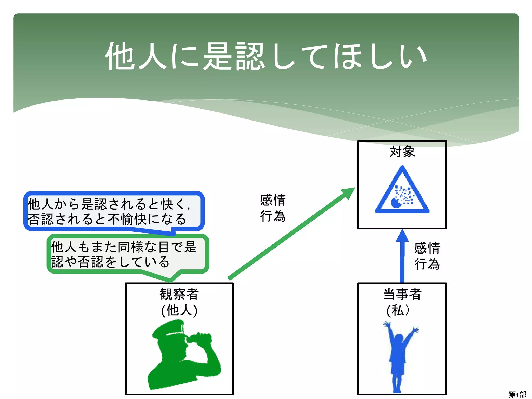 他人に是認してほしい
対象
当事者
(私）
感情
行為
観察者
(他人)
感情
行為
他人もまた同様な目で是
認や否認をしている
他人から是認されると快く，
否認されると不愉快になる
第1部
 