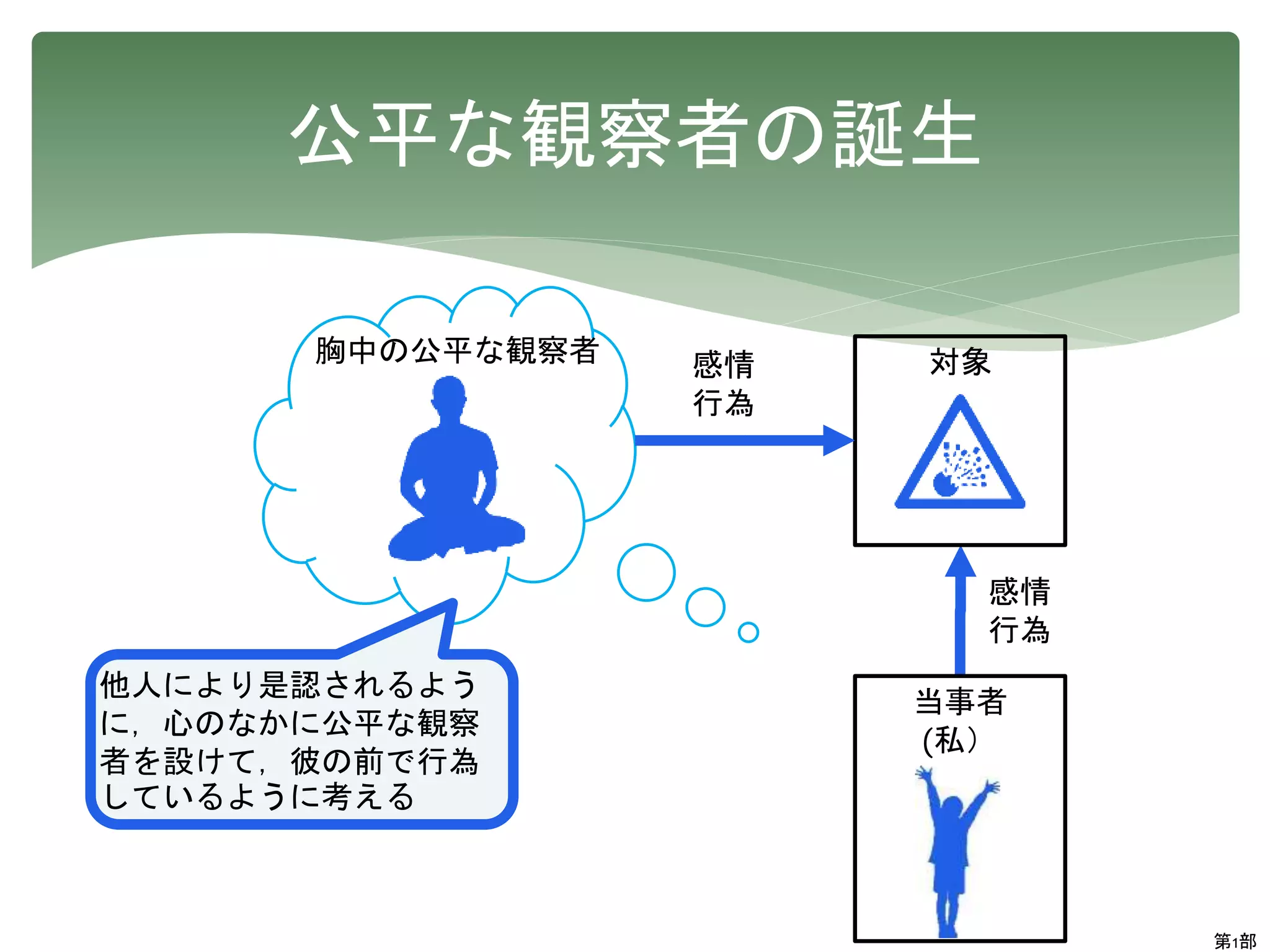 公平な観察者の誕生
対象
当事者
(私）
感情
行為
胸中の公平な観察者 感情
行為
他人により是認されるよう
に，心のなかに公平な観察
者を設けて，彼の前で行為
しているように考える
第1部
 