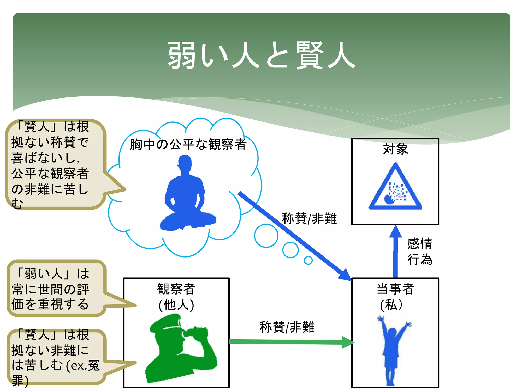 弱い人と賢人
対象
当事者
(私）
感情
行為
胸中の公平な観察者
称賛/非難
観察者
(他人)
称賛/非難
「弱い人」は
常に世間の評
価を重視する
「賢人」は根
拠ない称賛で
喜ばないし，
公平な観察者
の非難に苦し
む
「賢人」は根
拠ない非難に
は苦しむ (ex.冤
罪)
 