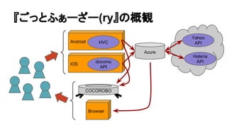 äȤդ``(ryθQ
Android
iOS
Azure
HVC
docomo
API
Yahoo
API
Hatena
API
COCOROBO
Browser
 