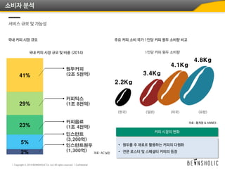 소비자 분석
서비스 규모 및 가능성
국내 커피 시장 규모 주요 커피 소비 국가 1인당 커피 원두 소비량 비교
<한국> <일본> <미국> <유럽>
자료 : 통계청 & ANNEX
2.2Kg
3.4Kg
4.1Kg
4.8Kg
원두커피
(2조 5천억)41%
국내 커피 시장 규모 및 비중 (2014)
자료 : AC 닐슨
29%
23%
5%
2%
커피믹스
(1조 8천억)
커피음료
(1조 4천억)
인스턴트
(3,200억)
인스턴트원두
(1,300억)
• 원두를 주 재료로 활용하는 커피의 다원화
• 전문 로스터 및 스페셜티 커피의 등장
 