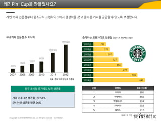 231
270
297
327
394
477
599
649
왜? Pin-Cup을 만들었나요?
개인 커피 전문점부터 중소규모 프렌차이즈까지 경쟁력을 갖고 올바른 커피를 공급할 수 있도록 보정합니다.
국내 커피 전문점 수 도식화
2007 2008 2009 2010 2011 2012
자료 : 한국 기업 콘텐츠 진흥원
2305
3666
5297
8038
1만2381
1만5000
개점 이후 3년 생존율 : 약 54%
5년 이상 생존율 평균 26%
증가하는 프렌차이즈 전문점 (2014.4 스타벅스 기준)
2007년
2008년
2009년
2010년
2011년
2012년
2013년
2014년
순위 브랜드 점포 수(개)
1 이디야 860
2 까페베네 850
3 엔제리너스 824
4 스타벅스 503
5 할리스 417
자료 : 각 기업 사이트 2013년 3월 기준
 