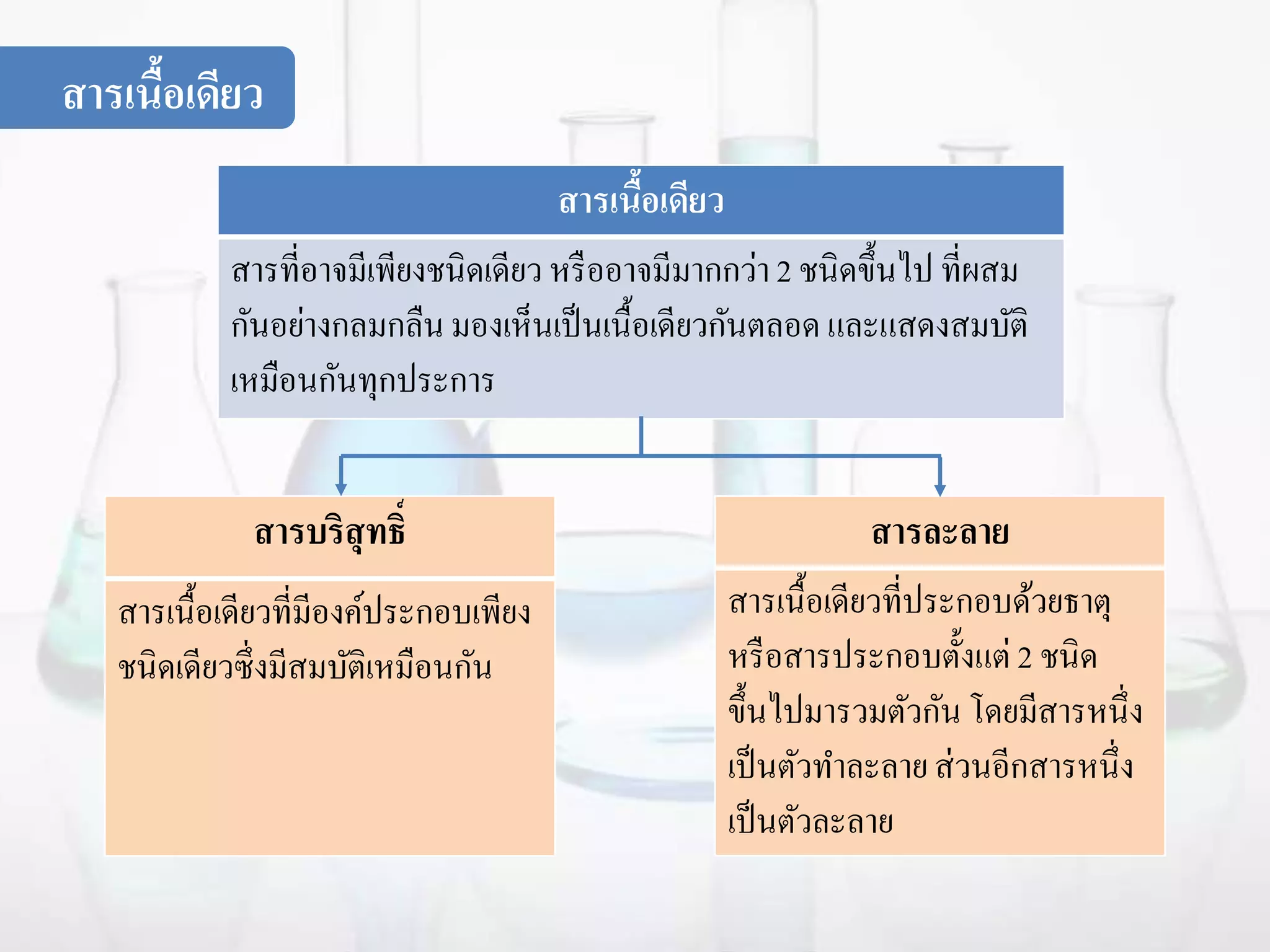 สารเนื้อเดียว
สารเนื้อเดียว
สารที่อาจมีเพียงชนิดเดียว หรืออาจมีมากกว่า2 ชนิดขึ้นไป ที่ผสม
กันอย่างกลมกลืน มองเห็นเป็นเนื้อเดียวกันตลอด และแสดงสมบัติ
เหมือนกันทุกประการ
สารบริสุทธิ์
สารเนื้อเดียวที่มีองค์ประกอบเพียง
ชนิดเดียวซึ่งมีสมบัติเหมือนกัน
สารละลาย
สารเนื้อเดียวที่ประกอบด้วยธาตุ
หรือสารประกอบตั้งแต่ 2 ชนิด
ขึ้นไปมารวมตัวกัน โดยมีสารหนึ่ง
เป็นตัวทาละลายส่วนอีกสารหนึ่ง
เป็นตัวละลาย
 