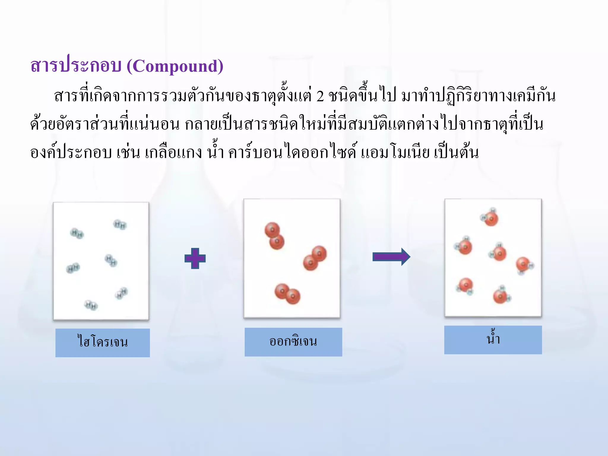 สารประกอบ (Compound)
สารที่เกิดจากการรวมตัวกันของธาตุตั้งแต่ 2 ชนิดขึ้นไป มาทาปฏิกิริยาทางเคมีกัน
ด้วยอัตราส่วนที่แน่นอน กลายเป็นสารชนิดใหม่ที่มีสมบัติแตกต่างไปจากธาตุที่เป็น
องค์ประกอบ เช่น เกลือแกง น้า คาร์บอนไดออกไซด์ แอมโมเนีย เป็นต้น
ไฮโดรเจน ออกซิเจน น้า
 