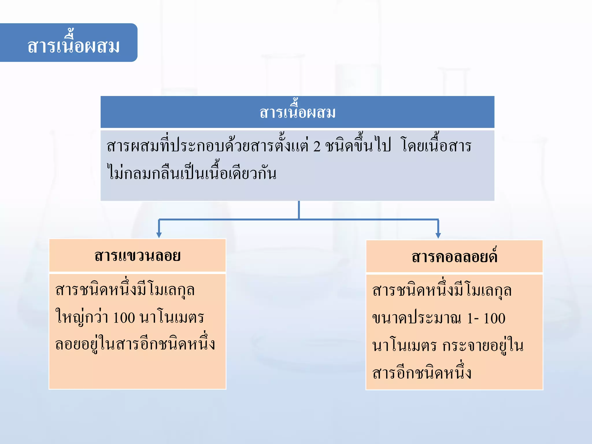 สารเนื้อผสม
สารเนื้อผสม
สารผสมที่ประกอบด้วยสารตั้งแต่ 2 ชนิดขึ้นไป โดยเนื้อสาร
ไม่กลมกลืนเป็นเนื้อเดียวกัน
สารแขวนลอย
สารชนิดหนึ่งมีโมเลกุล
ใหญ่กว่า 100 นาโนเมตร
ลอยอยู่ในสารอีกชนิดหนึ่ง
สารคอลลอยด์
สารชนิดหนึ่งมีโมเลกุล
ขนาดประมาณ 1- 100
นาโนเมตร กระจายอยู่ใน
สารอีกชนิดหนึ่ง
 