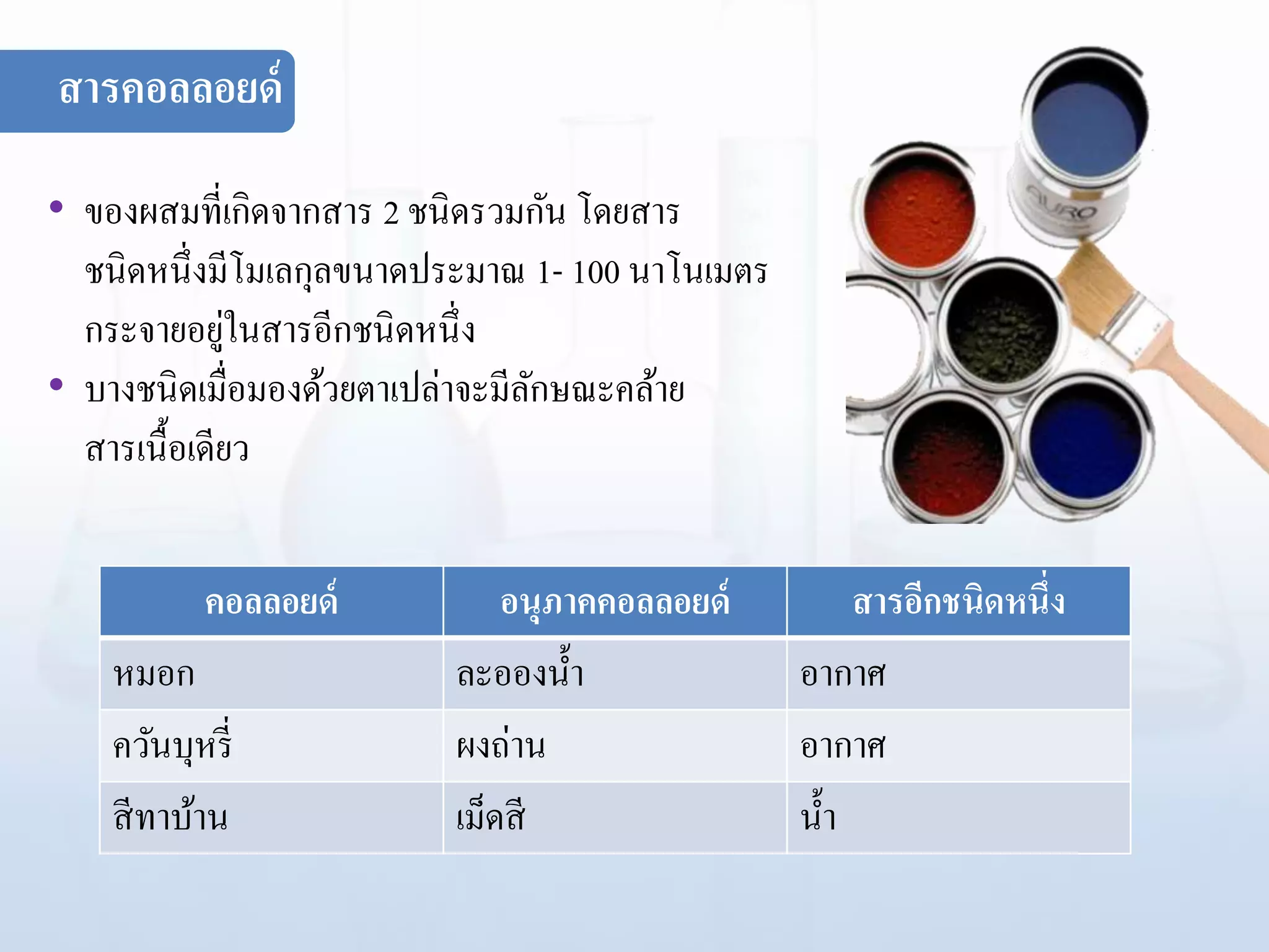 คอลลอยด์ อนุภาคคอลลอยด์ สารอีกชนิดหนึ่ง
หมอก ละอองน้า อากาศ
ควันบุหรี่ ผงถ่าน อากาศ
สีทาบ้าน เม็ดสี น้า
• ของผสมที่เกิดจากสาร 2 ชนิดรวมกัน โดยสาร
ชนิดหนึ่งมีโมเลกุลขนาดประมาณ 1- 100 นาโนเมตร
กระจายอยู่ในสารอีกชนิดหนึ่ง
• บางชนิดเมื่อมองด้วยตาเปล่าจะมีลักษณะคล้าย
สารเนื้อเดียว
สารคอลลอยด์
 