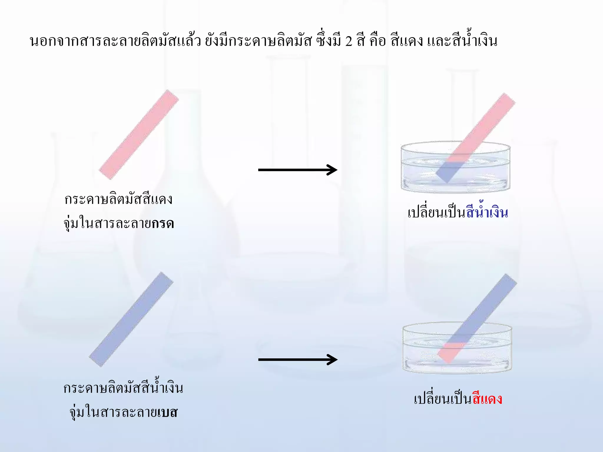 นอกจากสารละลายลิตมัสแล้ว ยังมีกระดาษลิตมัสซึ่งมี 2 สี คือ สีแดง และสีน้าเงิน
กระดาษลิตมัสสีแดง
จุ่มในสารละลายกรด
เปลี่ยนเป็นสีน้าเงิน
กระดาษลิตมัสสีน้าเงิน
จุ่มในสารละลายเบส
เปลี่ยนเป็นสีแดง
 