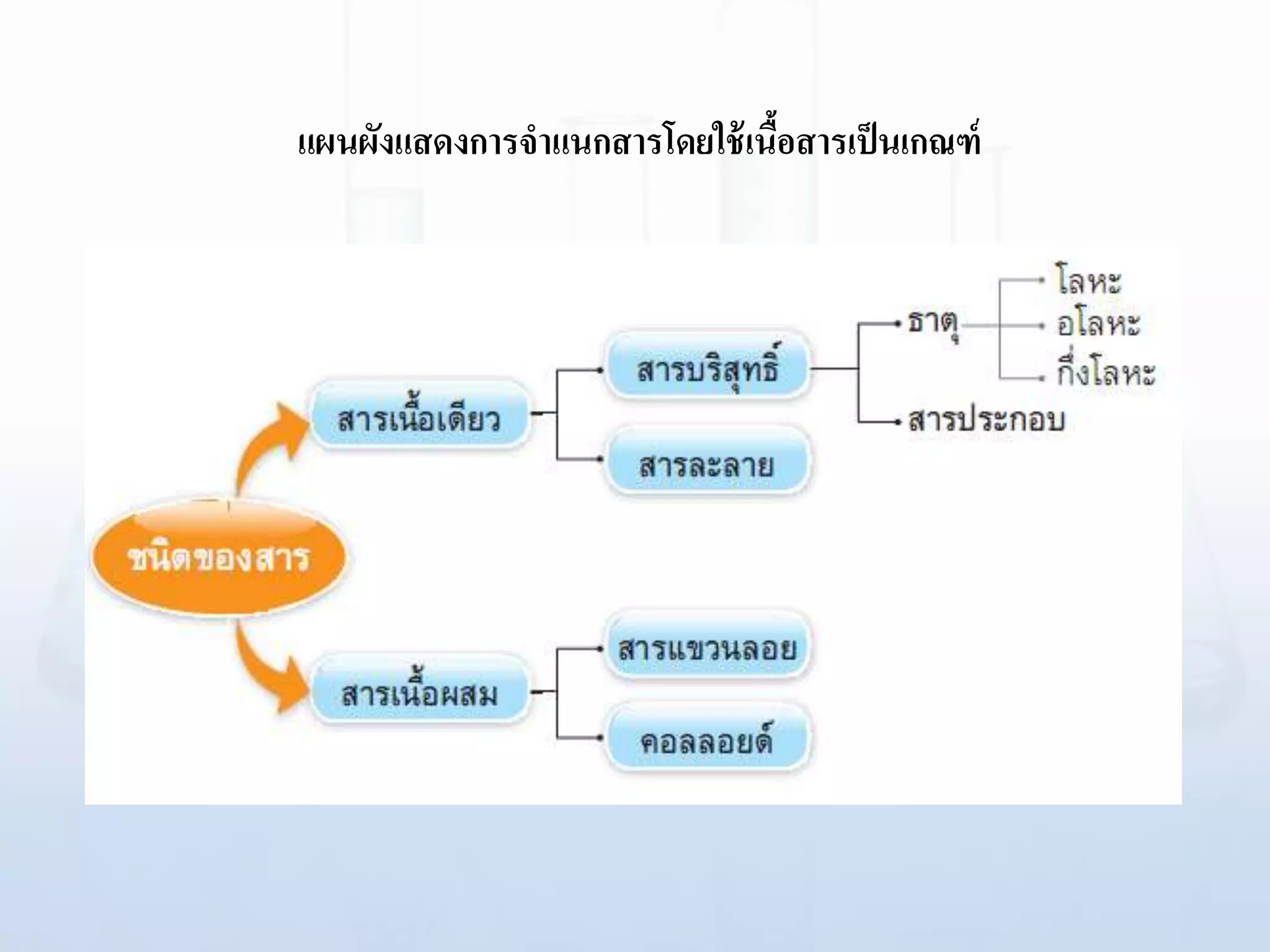 แผนผังแสดงการจาแนกสารโดยใช้เนื้อสารเป็นเกณฑ์
 