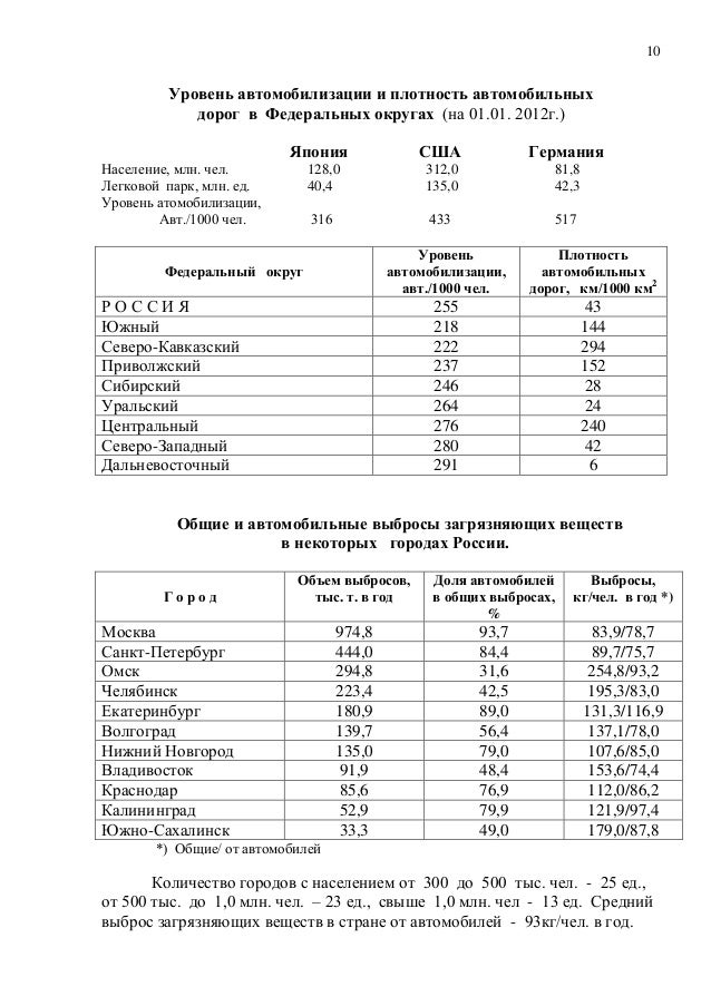 Плотность автомобильных дорог