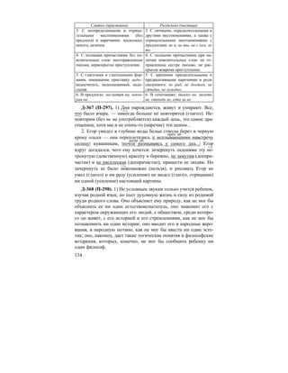 134
Слитно (приставка) Раздельно (частица)
3. С неопределенными и отрица-
тельными местоимениями (без
предлога) и наречиями: несколько,
некого, незачем
3. С личными, определительными и
другими местоимениями, а также с
отрицательными местоимениями с
предлогами: не я, не ты, не с кем, не
то
4. С полными причастиями без по-
яснительных слов: неотправленные
письма, нераскрытое преступление.
4. С полными причастиями при на-
личии пояснительных слов: не от-
правленное сестре письмо, не рас-
крытое вовремя преступление.
5. С глаголами и глагольными фор-
мами, имеющими приставку недо-:
недосчитать, недосказанный, недо-
сыпая.
5. С краткими прилагательными и
предикативными наречиями в роли
сказуемого: не рад, не должен, не
стыдно, не холодно.
6. В предлогах: несмотря на, невзи-
рая на
6. В сочетаниях: далеко не, ничуть
не, отнюдь не, едва ли не
Д-367 (П-297). 1) Дни нарождаются, живут и умирают. Все,
что было вчера, — никогда больше не повторится (глагол). Не-
повторим (без не не употребляется) каждый день, это самое дра-
гоценное, хотя мы и не очень-то (наречие) эти ценим...
2. Егор увидел в глубине воды белые стволы берез и черную
крону ольхи — они переплетались |с всплывающими навстречу
солнцу| кувшинкам, |почти размываясь у самого дна...| Егор
вдруг догадался, чего ему хочется: зачерпнуть ладонями эту не-
тронутую (девственную) красоту и бережно, не замутив (деепри-
частие) и не расплескав (деепричастие), принести ее людям. Но
зачерпнуть ее было невозможно (нельзя), и рисовать Егор не
умел (глагол) и ни разу (усиление) не видел (глагол, отрицание)
ни одной (усиление) настоящей картины.
Д-368 (П-298). 1) Не условным звукам только учится ребенок,
изучая родной язык, но пьет духовную жизнь и силу из родимой
груди родного слова. Оно объясняет ему природу, как не мог бы
объяснить ее ни один естествоиспытатель, оно знакомит его с
характером окружающих его людей, с обществом, среди которо-
го он живет, с его историей и его стремлениями, как не мог бы
познакомить ни один историк; оно вводит его в народные веро-
вания, в народную поэзию, как не мог бы ввести ни один эсте-
тик; оно, наконец, дает такие логические понятия и философские
воззрения, которых, конечно, не мог бы сообщить ребенку ни
один философ.
прич. об.
деепр. об.
 