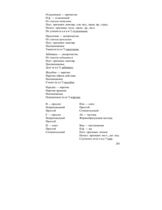 201
Отдаленным — причастие
Н.ф. — отдаленный
От глагола отдалить
Пост. признаки: невозвр., сов. вид., прош. вр., страд.
Непост. признаки: полн., прош.. вр., мн.ч.
По улицам (к а к и м ?) отдаленным.
Проклиная — деепричастие
От глагола проклиная
Пост. признаки: невозвр.
Неизменняемое
Тащится (к а к ?) проклиная.
Забиваясь — деепричастие
От глагола забиваться
Пост. признаки: невозвр.
Неизменняемое
Дует (к а к ?) забиваясь.
Жалобно — наречие
Наречие образа действия
Неизменяемое
Стонет (к а к ?) жалобно
Изредка — наречие
Наречие времени
Неизменяемое
Освещенные (к а к ?) изредка.
В — предлог Или — союз
Непроизводный Простой
Простой Сочинительный
С — предлог Ли — частица
Непроизводный Формообразующая частица.
Простой
И — союз Вам — местоимение
Простой Н.ф. — вы
Сочинительный Пост. признаки: личное
Непост. признаки: мн.ч., дат. пад.
Случалось ли (к о м у ?) вам.
 