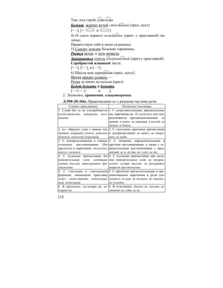 214
Там, под горой, едва-едва
Бежит, журчит ручей стеклянный (прил, искл)
[= –], [= и ].
4) О снега первого нежданное (прич. с приставкой) яв-
ленье,
Приветствую тебя в моем уединенье.
5) Сыплет дождик большие горошины,
Рвется ветер, и даль нечиста.
Закрывается тополь взъерошенный (прич с приставкой)
Серебристой изнанкой листа.
[= –], [= –], и [– =].
6) Школа моя деревянная (прил, искл)!..
Время придет уезжать —
Речка за мною туманная (прил)
Будет бежать и бежать.
[– =] — [– и ].
2. Эпитеты, сравнения, олицетворения.
Д-590 (П-366). Правописание не с разными частями речи
Слитно (приставка) Раздельно (частица)
1. Слово без не не употребляется:
необходимость, невзрачно, него-
довать.
1. С существительными, прилагательны-
ми, наречиями на –О, если есть или под-
разумевается противопоставление: не
правда, а ложь; не хороший, а плохой; не
далеко, а близко.
2. не– образует слов с новым зна-
чением: неправда (ложь), недалеко
(близко), неплохой (хороший).
2. С глаголами, краткими причастиями
и деепричастиями: не видел, не покра-
шен, не видя.
3. С неопределенными и отрица-
тельными местоимениями (без
предлога) и наречиями: несколько,
некого, незачем
3. С личными, определительными и
другими местоимениями, а также с от-
рицательными местоимениями с пред-
логами: не я, не ты, не с кем, не то.
4. С полными причастиями без
пояснительных слов: неотправ-
ленные письма, нераскрытое пре-
ступление.
4. С полными причастиями при нали-
чии пояснительных слов: не отправ-
ленное сестре письмо, не раскрытое
вовремя преступление.
5. С глаголами и глагольными
формами, имеющими приставку
недо–: недосчитать, недосказан-
ный, недосыпая.
5. С краткими прилагательными и пре-
дикативными наречиями в роли ска-
зуемого: не рад, не должен, не стыдно,
не холодно.
6. В предлогах: несмотря на, не-
взирая на.
6. В сочетаниях: далеко не, ничуть не,
отнюдь не, едва ли не.
 