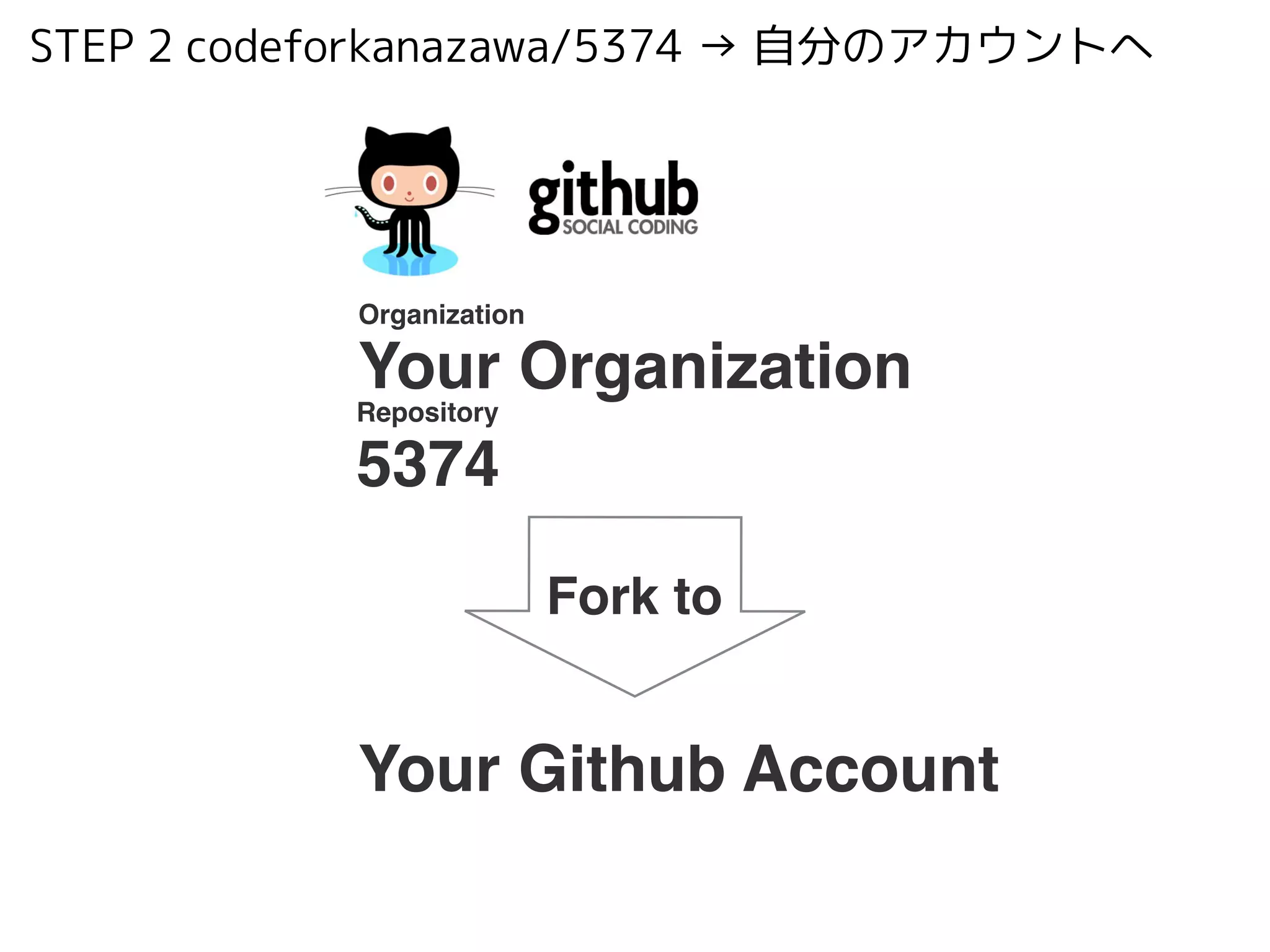 Fork to
Organization!
Your Organization
Repository!
5374
!
Your Github Account
STEP 2 codeforkanazawa/5374 → 自分のアカウントへ
 