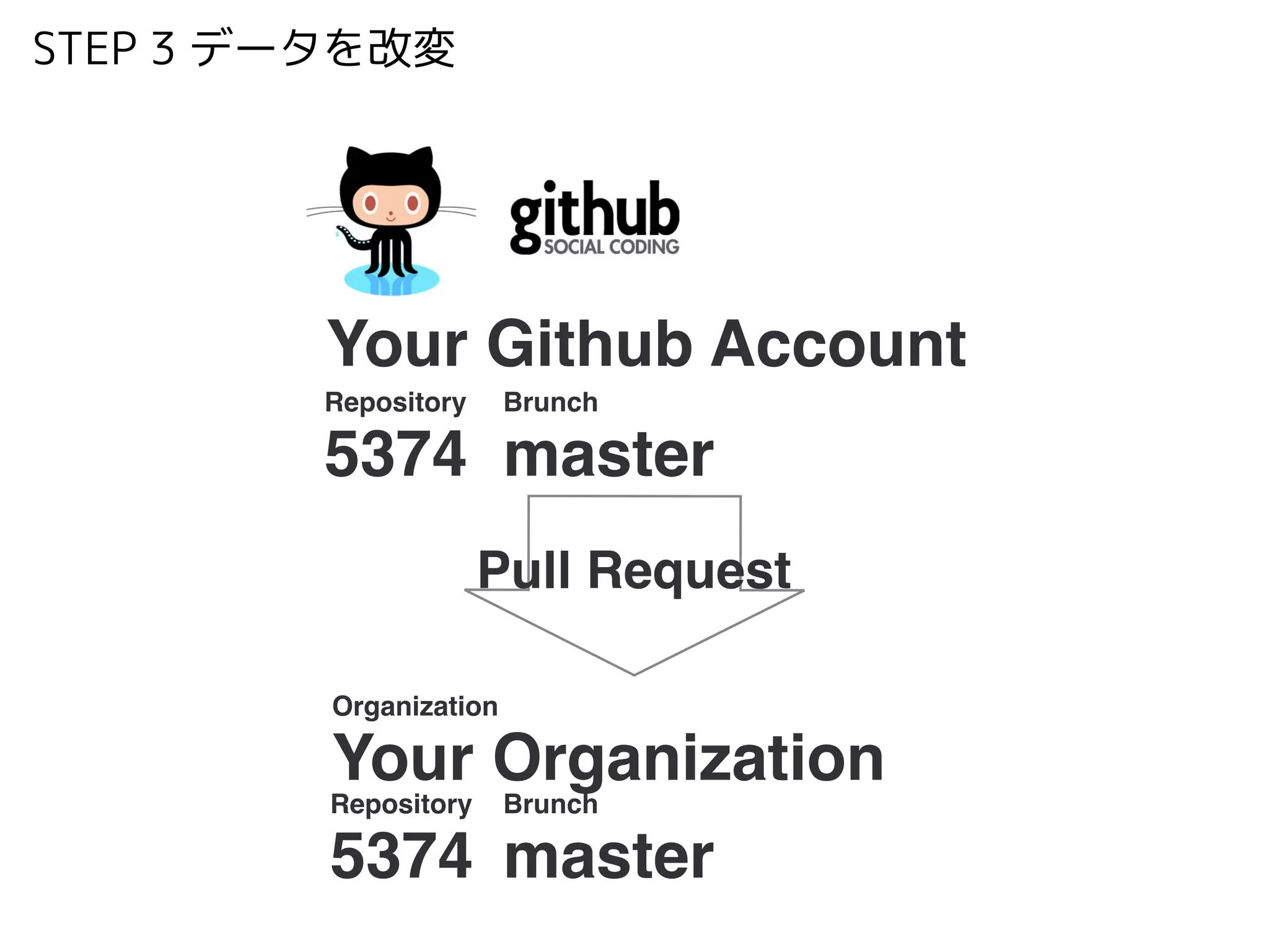 !
Your Github Account
Repository!
5374
STEP 3 データを改変
Pull Request
Organization!
Your Organization
Repository!
5374
Brunch!
master
Brunch!
master
 