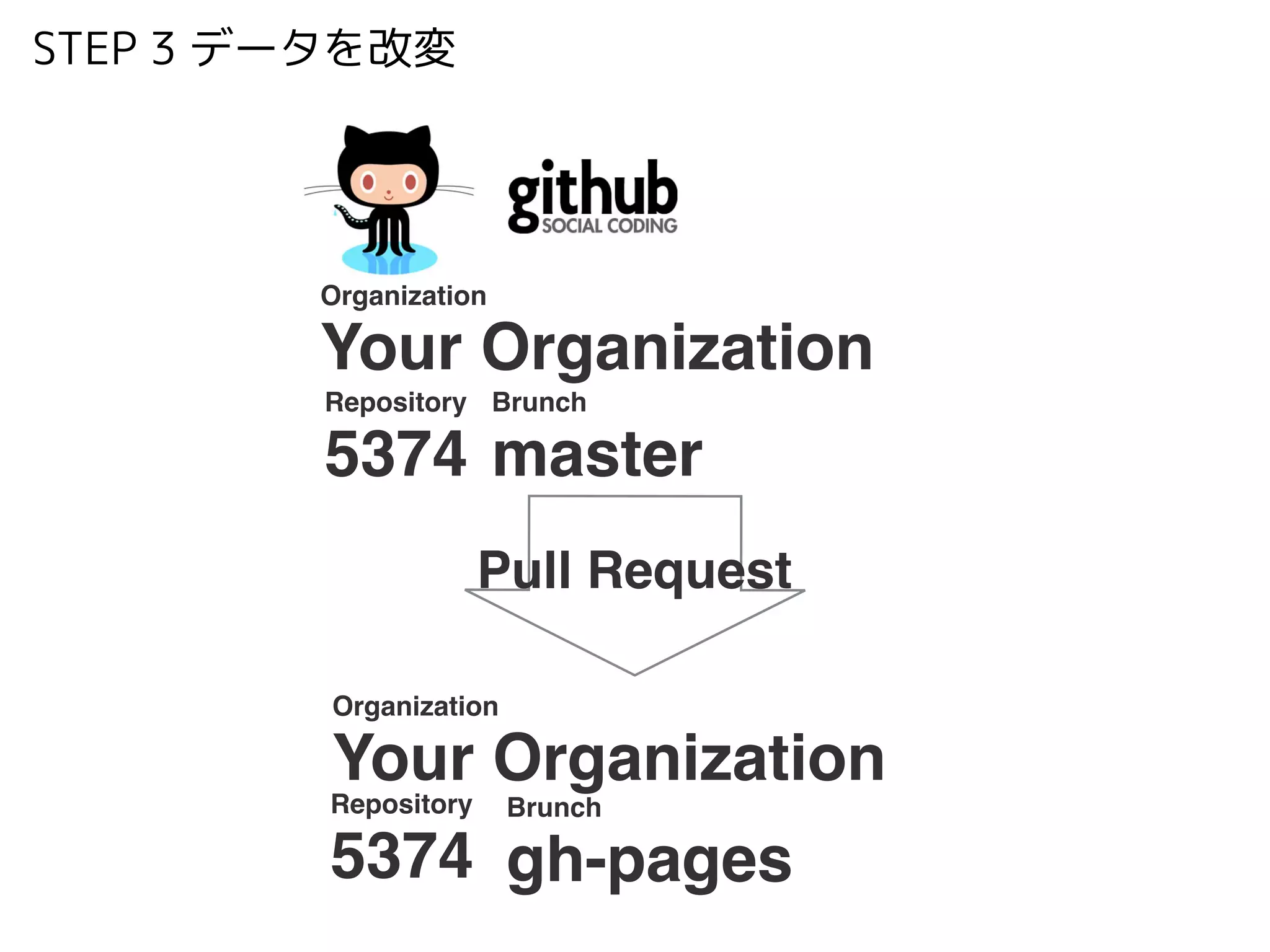 Repository!
5374
STEP 3 データを改変
Pull Request
Organization!
Your Organization
Repository!
5374
Brunch!
gh-pages
Brunch!
master
Organization!
Your Organization
 