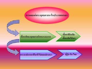 การเผยแผ่พระพุทธศาสนาในประเทศเคนยา
เชื้อชาติของพุทธศาสนิกชนระยะแรก
เชื้อชาติอินเดีย
เชื้อชาติศรีลังกา
พระสงฆ์จากชาติใดเข้าไปเผยแผ่ศาสนา ญี่ปุ่น จีน ไทย
 