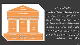 Knowledge Management (Persian)