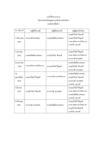 งานที่ได้รับมอบหมาย
กิจกรรมส่งเสริมคุณธรรมจริยธรรมนักเรียน
ระดับช่วงชั้นที่ 2
วัน / เดือน /ปี ครูผู้ให้ความรู้ ครูผู้จัดสถานที่ ครูผู้ดูแลนักเรียน
15 ธันวาคม
2549
นางวรรณี พวงเพชร นางพรทิพย์พา ตอเสนา
นางจุไรรัตน์ ฉิมมาลี
นางมะลิวัลย์ ไข่มุกด์
นางสาวณัชชา ประทีปธนากร
นางคํามิ่น อุตราศรี
5 มกราคม
2550 นางพรทิพย์พา ตอเสนา นางจุไรรัตน์ ฉิมมาลี
นางมะลิวัลย์ ไข่มุกด์
นางสาวณัชชา ประทีปธนากร
นางวรรณี พวงเพชร
26 มกราคม
2550 นางสาวณัชชา ประทีปธนากร นางมะลิวัลย์ ไข่มุกด์
นางพรทิพย์พา ตอเสนา
นางจุไรรัตน์ ฉิมมาลี
นางวรรณี พวงเพชร
16
กุมภาพันธ์
2550
นางมะลิวัลย์ ไข่มุกด์ นางสาวณัชชา ประทีปธนากร
นางพรทิพย์พา ตอเสนา
นางจุไรรัตน์ ฉิมมาลี
นางวรรณี พวงเพชร
นางคํามิ่น อุตราศรี
9 มีนาคม
2550 นางจุไรรัตน์ ฉิมมาลี นางวรรณี พวงเพชร
นางมะลิวัลย์ ไข่มุกด์
นางสาวณัชชา ประทีปธนากร
นางพรทิพย์พา ตอเสนา
นางคํามิ่น อุตราศรี
30 มีนาคม
2550 นางวรรณี พวงเพชร นางพรทิพย์พา ตอเสนา
นางมะลิวัลย์ ไข่มุกด์
นางสาวณัชชา ประทีปธนากร
นางจุไรรัตน์ ฉิมมาลี
นางคํามิ่น อุตราศรี
 