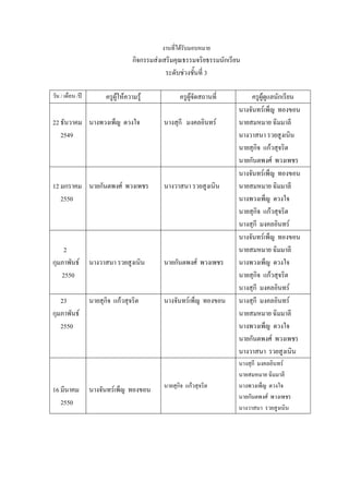 งานที่ได้รับมอบหมาย
กิจกรรมส่งเสริมคุณธรรมจริยธรรมนักเรียน
ระดับช่วงชั้นที่ 3
วัน / เดือน /ปี ครูผู้ให้ความรู้ ครูผู้จัดสถานที่ ครูผู้ดูแลนักเรียน
22 ธันวาคม
2549
นางพวงเพ็ญ ดวงใจ นางสุกี มงคลอินทร์
นางจันทร์เพ็ญ ทองขอน
นายสมหมาย ฉิมมาลี
นางวาสนา รวยสูงเนิน
นายสุกิจ แก้วสุจริต
นายกันตพงศ์ พวงเพชร
12 มกราคม
2550
นายกันตพงศ์ พวงเพชร นางวาสนา รวยสูงเนิน
นางจันทร์เพ็ญ ทองขอน
นายสมหมาย ฉิมมาลี
นางพวงเพ็ญ ดวงใจ
นายสุกิจ แก้วสุจริต
นางสุกี มงคลอินทร์
2
กุมภาพันธ์
2550
นางวาสนา รวยสูงเนิน นายกันตพงศ์ พวงเพชร
นางจันทร์เพ็ญ ทองขอน
นายสมหมาย ฉิมมาลี
นางพวงเพ็ญ ดวงใจ
นายสุกิจ แก้วสุจริต
นางสุกี มงคลอินทร์
23
กุมภาพันธ์
2550
นายสุกิจ แก้วสุจริต นางจันทร์เพ็ญ ทองขอน นางสุกี มงคลอินทร์
นายสมหมาย ฉิมมาลี
นางพวงเพ็ญ ดวงใจ
นายกันตพงศ์ พวงเพชร
นางวาสนา รวยสูงเนิน
16 มีนาคม
2550
นางจันทร์เพ็ญ ทองขอน นายสุกิจ แก้วสุจริต
นางสุกี มงคลอินทร์
นายสมหมาย ฉิมมาลี
นางพวงเพ็ญ ดวงใจ
นายกันตพงศ์ พวงเพชร
นางวาสนา รวยสูงเนิน
 