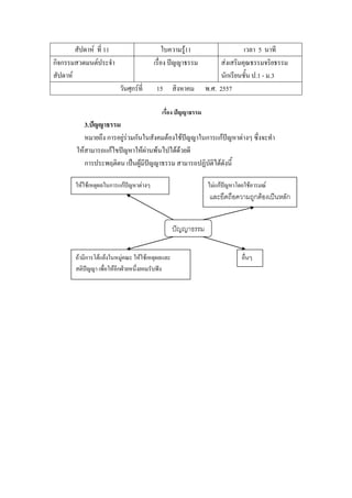 สัปดาห์ ที่ 11 ใบความรู้11 เวลา 5 นาที
กิจกรรมสวดมนต์ประจํา
สัปดาห์
เรื่อง ปัญญาธรรม ส่งเสริมคุณธรรมจริยธรรม
นักเรียนชั้น ป.1 - ม.3
วันศุกร์ที่ 15 สิงหาคม พ.ศ. 2557
เรื่อง ปัญญาธรรม
3.ปัญญาธรรม
หมายถึง การอยู่ร่วมกันในสังคมต้องใช้ปัญญาในการแก้ปัญหาต่างๆ ซึ่งจะทํา
ให้สามารถแก้ไขปัญหาให้ผ่านพ้นไปได้ด้วยดี
การประพฤติตน เป็นผู้มีปัญญาธรรม สามารถปฏิบัติได้ดังนี้
ให้ใช้เหตุผลในการแก้ปัญหาต่างๆ ไม่แก้ปัญหาโดยใช้อารมณ์
และยึดถือความถูกต้องเป็นหลัก
ปัญญาธรรม
ถ้ามีการโต้แย้งในหมู่คณะ ให้ใช้เหตุผลและ
สติปัญญา เพื่อให้อีกฝ่ายหนึ่งยอมรับฟัง
อื่นๆ
 