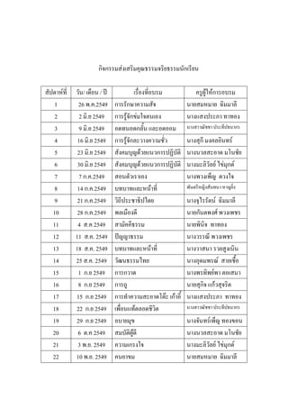 กิจกรรมส่งเสริมคุณธรรมจริยธรรมนักเรียน
สัปดาห์ที่ วัน/ เดือน / ปี เรื่องที่อบรม ครูผู้ให้การอบรม
1 26 พ.ค.2549 การรักษาความสัจ นายสมหมาย ฉิมมาลี
2 2 มิ.ย 2549 การรู้จักข่มใจตนเอง นางแสงประภา ทาทอง
3 9 มิ.ย 2549 อดทนอดกลั้น และอดออม นางสาวณัชชา ประทีปธนากร
4 16 มิ.ย 2549 การรู้จักละวางความชั่ว นางสุกี มงคลอินทร์
5 23 มิ.ย 2549 สังคมบุญด้วยแนวการปฏิบัติ นางนวลสะอาด มโนชัย
6 30 มิ.ย 2549 สังคมบุญด้วยแนวการปฏิบัติ นางมะลิวัลย์ ไข่มุกด์
7 7 ก.ค.2549 สอนตัวเราเอง นางพวงเพ็ญ ดวงใจ
8 14 ก.ค.2549 บทบาทและหน้าที่ พันตรีหญิงสันทนา หาญยิ่ง
9 21 ก.ค.2549 วิถีประชาธิปไตย นางจุไรรัตน์ ฉิมมาลี
10 28 ก.ค.2549 พลเมืองดี นายกันตพงศ์ พวงเพชร
11 4 ส.ค 2549 สามัคคีธรรม นายพินิจ ทาทอง
12 11 ส.ค. 2549 ปัญญาธรรม นางวรรณี พวงเพชร
13 18 ส.ค. 2549 บทบาทและหน้าที่ นางวาสนา รวยสูงเนิน
14 25 ส.ค. 2549 วัฒนธรรมไทย นางอุดมพรณ์ สายเชื้อ
15 1 ก.ย 2549 การกวาด นางพรทิพย์พา ตอเสนา
16 8 ก.ย 2549 การถู นายสุกิจ แก้วสุจริต
17 15 ก.ย 2549 การทําความสะอาดโต๊ะ เก้าอี้ นางแสงประภา ทาทอง
18 22 ก.ย 2549 เพื่อนแท้ตลอดชีวิต นางสาวณัชชา ประทีปธนากร
19 29 ก.ย 2549 อบายมุข นางจันทร์เพ็ญ ทองขอน
20 6 ต.ค 2549 สมบัติผู้ดี นางนวลสะอาด มโนชัย
21 3 พ.ย. 2549 ความเกรงใจ นางมะลิวัลย์ ไข่มุกด์
22 10 พ.ย. 2549 คนยาขม นายสมหมาย ฉิมมาลี
 