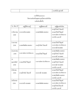 นางคํามิ่น อุตราศรี
งานที่ได้รับมอบหมาย
กิจกรรมส่งเสริมคุณธรรมจริยธรรมนักเรียน
ระดับช่วงชั้นที่ 2
วัน / เดือน /ปี ครูผู้ให้ความรู้ ครูผู้จัดสถานที่ ครูผู้ดูแลนักเรียน
15 ธันวาคม
2549
นางวรรณี พวงเพชร นางพรทิพย์พา ตอเสนา
นางจุไรรัตน์ ฉิมมาลี
นางมะลิวัลย์ ไข่มุกด์
นางสาวณัชชา ประทีปธนากร
นางคํามิ่น อุตราศรี
5 มกราคม
2550 นางพรทิพย์พา ตอเสนา นางจุไรรัตน์ ฉิมมาลี
นางมะลิวัลย์ ไข่มุกด์
นางสาวณัชชา ประทีปธนากร
นางวรรณี พวงเพชร
26 มกราคม
2550 นางสาวณัชชา ประทีปธนากร นางมะลิวัลย์ ไข่มุกด์
นางพรทิพย์พา ตอเสนา
นางจุไรรัตน์ ฉิมมาลี
นางวรรณี พวงเพชร
16
กุมภาพันธ์
2550
นางมะลิวัลย์ ไข่มุกด์ นางสาวณัชชา ประทีปธนากร
นางพรทิพย์พา ตอเสนา
นางจุไรรัตน์ ฉิมมาลี
นางวรรณี พวงเพชร
นางคํามิ่น อุตราศรี
9 มีนาคม
2550 นางจุไรรัตน์ ฉิมมาลี นางวรรณี พวงเพชร
นางมะลิวัลย์ ไข่มุกด์
นางสาวณัชชา ประทีปธนากร
นางพรทิพย์พา ตอเสนา
นางคํามิ่น อุตราศรี
30 มีนาคม
2550 นางวรรณี พวงเพชร นางพรทิพย์พา ตอเสนา
นางมะลิวัลย์ ไข่มุกด์
นางสาวณัชชา ประทีปธนากร
นางจุไรรัตน์ ฉิมมาลี
นางคํามิ่น อุตราศรี
 