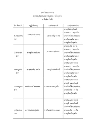 งานที่ได้รับมอบหมาย
กิจกรรมส่งเสริมคุณธรรมจริยธรรมนักเรียน
ระดับช่วงชั้นที่ 3
วัน / เดือน /ปี ครูผู้ให้ความรู้ ครูผู้จัดสถานที่ ครูผู้ดูแลนักเรียน
26 พฤษภาคม
2549
นายสมหมาย ฉิมมาลี
นางพวงเพ็ญ ดวงใจ
นางสุกี มงคลอินทร์
นางวาสนา รวยสูงเนิน
นางจันทร์เพ็ญ ทองขอน
นายกันตพงศ์ พวงเพชร
นายสุกิจ แก้วสุจริต
16 มิถุนายน
2549
นางสุกี มงคลอินทร์ นายสมหมาย ฉิมมาลี
นางพวงเพ็ญ ดวงใจ
นางวาสนา รวยสูงเนิน
นางจันทร์เพ็ญ ทองขอน
นายกันตพงศ์ พวงเพชร
นายสุกิจ แก้วสุจริต
7 กรกฎาคม
2549
นางพวงเพ็ญ ดวงใจ นางสุกี มงคลอินทร์
นายสมหมาย ฉิมมาลี
นางวาสนา รวยสูงเนิน
นางจันทร์เพ็ญ ทองขอน
นายกันตพงศ์ พวงเพชร
นายสุกิจ แก้วสุจริต
28 กรกฎาคม
2549
นายกันตพงศ์ พวงเพชร นางวาสนา รวยสูงเนิน
นายสมหมาย ฉิมมาลี
นางสุกี มงคลอินทร์
นางจันทร์เพ็ญ ทองขอน
นางพวงเพ็ญ ดวงใจ
นายสุกิจ แก้วสุจริต
18 สิงหาคม
2549
นางวาสนา รวยสูงเนิน นายกันตพงศ์ พวงเพชร
นายสมหมาย ฉิมมาลี
นางสุกี มงคลอินทร์
นางจันทร์เพ็ญ ทองขอน
นางพวงเพ็ญ ดวงใจ
นายสุกิจ แก้วสุจริต
 