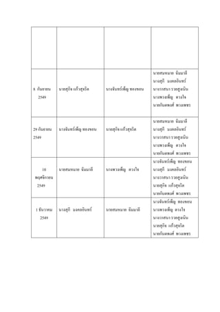 8 กันยายน
2549
นายสุกิจ แก้วสุจริต นางจันทร์เพ็ญ ทองขอน
นายสมหมาย ฉิมมาลี
นางสุกี มงคลอินทร์
นางวาสนา รวยสูงเนิน
นางพวงเพ็ญ ดวงใจ
นายกันตพงศ์ พวงเพชร
29 กันยายน
2549
นางจันทร์เพ็ญ ทองขอน นายสุกิจ แก้วสุจริต
นายสมหมาย ฉิมมาลี
นางสุกี มงคลอินทร์
นางวาสนา รวยสูงเนิน
นางพวงเพ็ญ ดวงใจ
นายกันตพงศ์ พวงเพชร
10
พฤศจิกายน
2549
นายสมหมาย ฉิมมาลี นางพวงเพ็ญ ดวงใจ
นางจันทร์เพ็ญ ทองขอน
นางสุกี มงคลอินทร์
นางวาสนา รวยสูงเนิน
นายสุกิจ แก้วสุจริต
นายกันตพงศ์ พวงเพชร
1 ธันวาคม
2549
นางสุกี มงคลอินทร์ นายสมหมาย ฉิมมาลี
นางจันทร์เพ็ญ ทองขอน
นางพวงเพ็ญ ดวงใจ
นางวาสนา รวยสูงเนิน
นายสุกิจ แก้วสุจริต
นายกันตพงศ์ พวงเพชร
 
