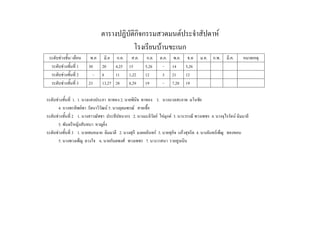 ตารางปฏิบัติกิจกรรมสวดมนต์ประจําสัปดาห์
โรงเรียนบ้านขะเนก
ระดับช่วงชั้น/ เดือน พ.ค มิ.ย ก.ค. ส.ค. ก.ย. ต.ค. พ.ย. ธ.ค ม.ค. ก.พ. มี.ค. หมายเหตุ
ระดับช่วงชั้นที่ 1 30 20 4,25 15 5,26 - 14 5,26
ระดับช่วงชั้นที่ 2 - 6 11 1,22 12 3 21 12
ระดับช่วงชั้นที่ 3 23 13,27 28 8,29 19 - 7,28 19
ระดับช่วงชั้นที่ 1. 1. นางแสงประภา ทาทอง 2. นายพินิจ ทาทอง 3. นางนวลสะอาด มโนชัย
4. นางพรทิพย์พา รัตนาวิวัฒน์ 5. นางอุดมพรณ์ สายเชื้อ
ระดับช่วงชั้นที่ 2 1. นางสาวณัชชา ประทีปธนากร 2. นางมะลิวัลย์ ไข่มุกด์ 3. นางวรรณี พวงเพชร 4. นางจุไรรัตน์ ฉิมมาลี
5. พันตรีหญิงสันทนา หาญยิ่ง
ระดับช่วงชั้นที่ 3 1. นายสมหมาย ฉิมมาลี 2. นางสุกี มงคลอินทร์ 3. นายสุกิจ แก้วสุจริต 4. นางจันทร์เพ็ญ ทองขอน
5. นางพวงเพ็ญ ดวงใจ 6. นายกันตพงศ์ พวงเพชร 7. นางวาสนา รวยสูงเนิน
 