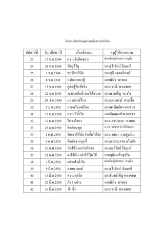 กิจกรรมส่งเสริมคุณธรรมจริยธรรมนักเรียน
สัปดาห์ที่ วัน/ เดือน / ปี เรื่องที่อบรม ครูผู้ให้การอบรม
23 17 พ.ย 2549 ความรับผิดชอบ พันตรีหญิงสันทนา หาญยิ่ง
24 24 พ.ย 2549 ฟังหูไว้หู นางจุไรรัตน์ ฉิมมาลี
25 1 ธ.ค 2549 ระเบียบวินัย นางสุกี มงคลอินทร์
26 8 ธ.ค 2549 หนักเอาเบาสู้ นายพินิจ ทาทอง
27 15 ธ.ค 2549 คู่ต่อสู้ที่แท้จริง นางวรรณี พวงเพชร
28 22 ธ.ค 2549 ระบายเสียบ้างจะได้สบาย นางพวงเพ็ญ ดวงใจ
29 29 ธ.ค 2549 มองการณ์ไกล นางอุดมพรณ์ สายเชื้อ
30 5 ม.ค.2550 การเตรียมพร้อม นางพรทิพย์พา ตอเสนา
31 12 ม.ค.2550 ความมีน้ําใจ นายกันตพงศ์ พวงเพชร
32 19 ม.ค.2550 ใจเขาใจเรา นางแสงประภา ทาทอง
33 26 ม.ค.2550 คิดก่อนพูด นางสาวณัชชา ประทีปธนากร
34 2 ก.พ 2550 รักยาวให้บั่น รักสั้นให้ต่อ นางวาสนา รวยสูงเนิน
35 9 ก.พ 2550 พิษภัยจากบุหรี่ นางนวลสะอาด มโนชัย
36 16 ก.พ 2550 หัดให้มากกว่าหัดขอ นางมะลิวัลย์ ไข่มุกด์
37 23 ก.พ 2550 จงใช้เงิน อย่าให้เงินใช้ นายสุกิจ แก้วสุจริต
38 2 มี.ค.2550 อย่าแล้งน้ําใจ พันตรีหญิงสันทนา หาญยิ่ง
39 9 มี.ค.2550 ทาสอารมณ์ นางจุไรรัตน์ ฉิมมาลี
40 16 มี.ค.2550 ความสุจริต นางจันทร์เพ็ญ ทองขอน
41 23 มี.ค.2550 ภัย 3 อย่าง นายพินิจ ทาทอง
42 30 มี.ค.2550 ดี- ชั่ว นางวรรณี พวงเพชร
 