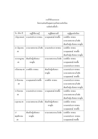 งานที่ได้รับมอบหมาย
กิจกรรมส่งเสริมคุณธรรมจริยธรรมนักเรียน
ระดับช่วงชั้นที่ 1
วัน / เดือน /ปี ครูผู้ให้ความรู้ ครูผู้จัดสถานที่ ครูผู้ดูแลนักเรียน
2 มิถุนายน49 นางแสงประภา ทาทอง นางอุดมพรณ์ สายเชื้อ นายพินิจ ทาทอง
นางนวลสะอาด มโนชัย
พันตรีหญิง สันทนา หาญยิ่ง
23 มิถุนายน
49
นางนวลสะอาด มโนชัย นางแสงประภา ทาทอง นายพินิจ ทาทอง
นางอุดมพรณ์ สายเชื้อ
พันตรีหญิง สันทนา หาญยิ่ง
14 กรกฎาคม
49
พันตรีหญิงสันทนา
หาญยิ่ง
นางนวลสะอาด มโนชัย นายพินิจ ทาทอง
นางอุดมพรณ์ สายเชื้อ
นางแสงประภา ทาทอง
4 สิงหาคม 49 นายพินิจ ทาทอง พันตรีหญิงสันทนา
หาญยิ่ง
นางแสงประภา ทาทอง
นางนวลสะอาด มโนชัย
นางอุดมพรณ์ สายเชื้อ
25 สิงหาคม
49
นางอุดมพรณ์ สายเชื้อ นายพินิจ ทาทอง นางแสงประภา ทาทอง
นางนวลสะอาด มโนชัย
พันตรีหญิง สันทนา หาญยิ่ง
15 กันยายน
49
นางแสงประภา ทาทอง นางอุดมพรณ์ สายเชื้อ นายพินิจ ทาทอง
นางนวลสะอาด มโนชัย
พันตรีหญิง สันทนา หาญยิ่ง
6 ตุลาคม 49 นางนวลสะอาด มโนชัย พันตรีหญิงสันทนา
หาญยิ่ง
นายพินิจ ทาทอง
นางแสงประภา ทาทอง
นางอุดมพรณ์ สายเชื้อ
17
พฤศจิกายน
49
พันตรีหญิงสันทนา
หาญยิ่ง
นางนวลสะอาด มโนชัย นายพินิจ ทาทอง
นางแสงประภา ทาทอง
นางอุดมพรณ์ สายเชื้อ
 