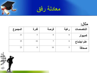 ‫رفق‬ ‫معادلة‬
‫ِثبي‬:
‫اٌّجّىع‬ ‫لذسح‬ ‫فشصخ‬ ‫سغجخ‬ ‫اٌزخصصبد‬
21 5 8 8
‫وّجٍىرش‬
25 10 7 8
ٍُ‫ػ‬‫اجزّبع‬
23 8 10 5
‫صذبفخ‬
 
