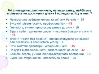 Які з наведених далі чинників, на вашу думку, найбільшеЯкі з наведених далі чинників, на вашу думку, найбільше
впливають на досягнення дітьми і молоддю успіху в житті?впливають на досягнення дітьми і молоддю успіху в житті?
• Матеріальна забезпеченість та зв’язки батьків - 29
• Високий рівень освіти, професіоналізм - 45
• Гнучкість, вміння пристосовуватись до змін - 19
• Віра в себе, прагнення досягти якомога більшого в житті
- 48
• Уміння “грати без правил”, використовувати всі засоби
для досягнення особистого успіху - 4
• Чіткі життєві орієнтири, усвідомлені цілі - 35
• Почуття відповідальності, вимогливості до себе - 32
• Вольові якості, уміння підпорядковувати обставини - 18
• Сумлінне старання та наполеглива праця - 28
 