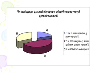 Чи реалізується узакладі міжнародне співробітництво угалузі
дитячої творчості?
20
50
34 1. так (з якими країнами, у
якому напрямі?)
2. ні, але плануємо (з якими
країнами, у якому напрямі?)
3. не вбачаємо необхідності
 