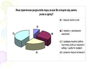 Яких практичних результатів першза все Ви очікуєте від занять
учнів в гуртку?
12
50
41
72
1. кращих оцінок учнів
2. перемог у відповідних
змаганнях
3. профорієнтаційної роботи,
підготовці дітей до свідомого
вибору і здобуття професії
4. розвиток творчої активності
 