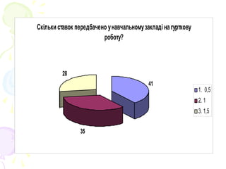 Скільки ставок передбачено унавчальномузакладі на гурткову
роботу?
41
35
28
1.  0,5
2. 1
3. 1,5
 