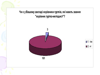 Чи є уВашомузакладі керівники гуртків, які мають звання
"керівник гуртка-методист"?
3
101
1. так
2. ні
 
