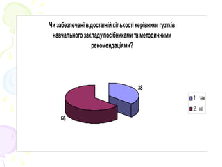 Чи забезпечені в достатній кількості керівники гуртків
навчального закладупосібниками та методичними
рекомендаціями?
38
66
1.  так
2.  ні
 