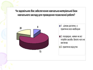 Чи задовільняє Вас забезпечення навчально-матеріальної бази
навчального закладудля проведення позакласної роботи?
8
73
20
1.  цілком достатнє, є
практично все необхідне
2. посереднє, наявні не всі
потрібні засоби, багато чого не
вистачає
3. практично відсутнє
 