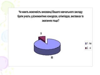 Чи мають можливість вихованці Вашого навчального закладу
брати участь урізноманітних конкурсах, олімпіадах, виставках та
змаганнях тощо?
95
9
1. так
2.  ні
 