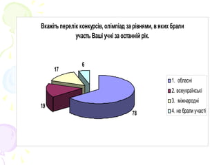 Вкажіть перелік конкурсів, олімпіад за рівнями, в яких брали
участь Ваші учні за останній рік.
78
19
17
6
1.  обласні
2. всеукраїнські
3.  міжнародні
4. не брали участі
 