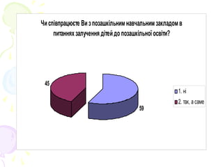 Чи співпрацюєте Ви зпозашкільним навчальним закладом в
питаннях залучення дітей до позашкільної освіти?
59
45
1. ні
2. так, а саме
 