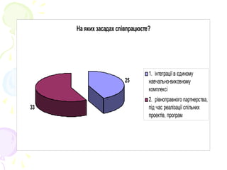 На яких засадах співпрацюєте?
25
33
1. інтеграції в єдиному
навчально-виховному
комплексі
2. рівноправного партнерства,
під час реалізації спільних
проектів, програм
 