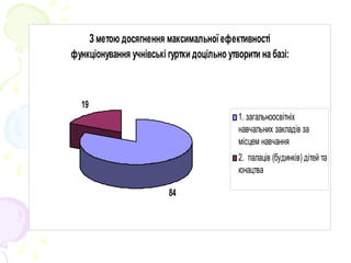 З метою досягнення максимальної ефективності
функціонування учнівські гуртки доцільно утворити на базі:
84
19
1. загальноосвітніх
навчальних закладів за
місцем навчання
2. палаців (будинків) дітей та
юнацтва
 
