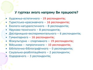 У гуртках якого напряму Ви працюєте?У гуртках якого напряму Ви працюєте?
• Художньо-естетичного - 19 респондентів;
• Туристсько-краєзнавчого – 16 респондентів;
• Еколого-натуралістичного – 8 респондентів;
• Науково-технічного – 8 респондентів;
• Дослідницько-експериментального – 6 респондентів;
• Гуманітарного – 16 респондентів;
• Фізкультурно – спортивного – 19 респондентів;
• Військово – патріотичного – 10 респондентів;
• Бібліотечно-бібліографічного – 0 респондентів;
• Соціально-реабілітаційного – 2 респонденти;
• Оздоровчого – 3 респондентів;
 
